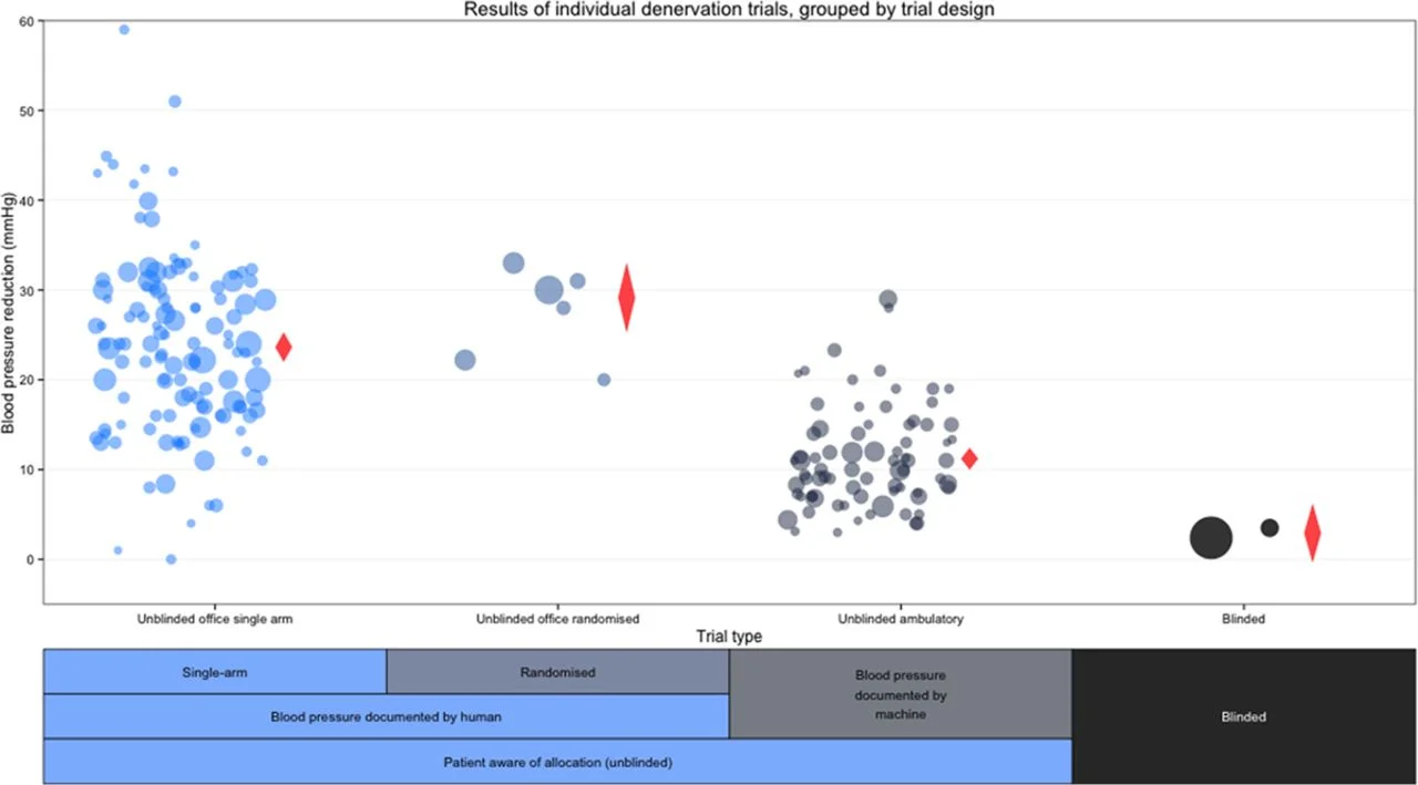 From Howard et al, Circulation 2016 . Relationship between trial design and the reductions in office and ambulatory blood pressures. Each data point represents a trial. The area of the data point is proportional to the trial size. Red diamonds indicate the meta-analyzed estimate of the effect size for each trial design