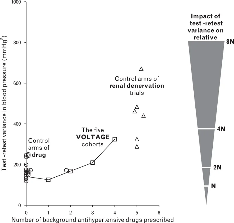 From Howard et al, J Hypertension 2015 . Visit-to-visit variance in blood pressure within individuals increases with the number of medications prescribed. Sample size required for a trial is linearly dependent on visit-to-visit variance, the square of the visit-to-visit SDΔ, because the sample size required for a trial is linearly dependent on this.