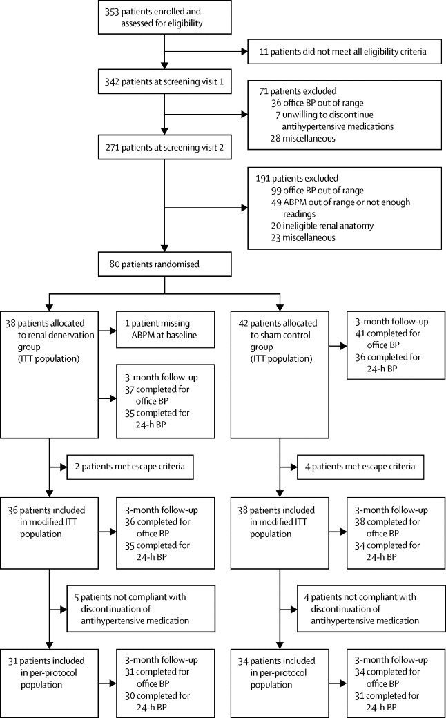 Figure 2 from Townsend et al, Lancet 2017