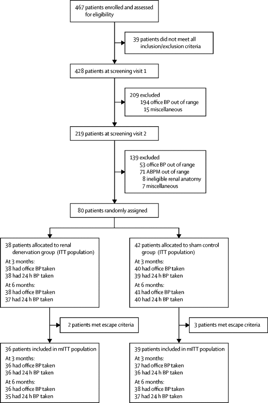 Figure 1 from Kandzari et al, Lancet 2018. 