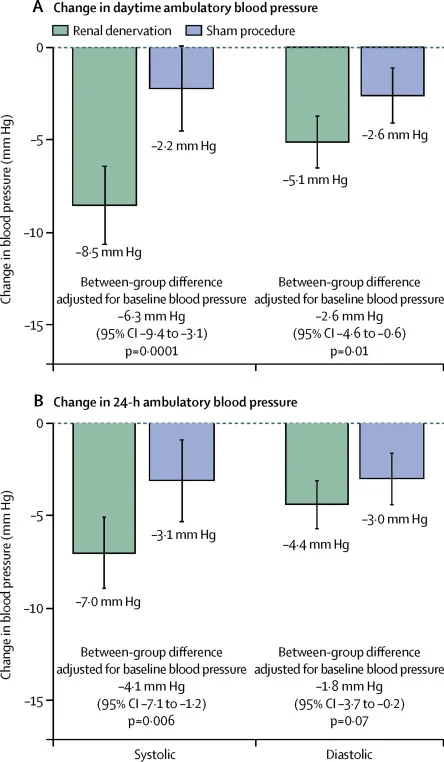 Figure 2 from Azizi et al, Lancet 2018