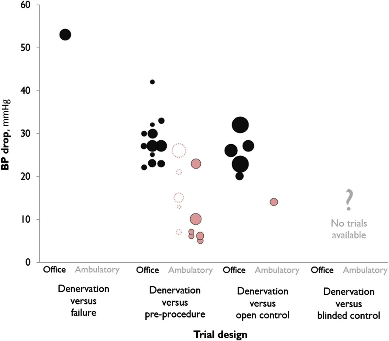 Fig 2 from Howard et al, Heart, 2013. Pre-SYMPLICITY - 3, even the skeptics predicted an eventual result of about -10 mm, not the null result actually observed. 