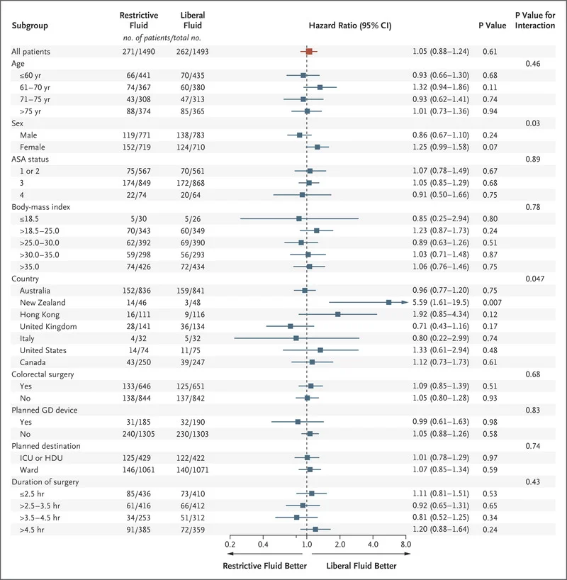 Figure 2 from Myles et al, NEJM 2018