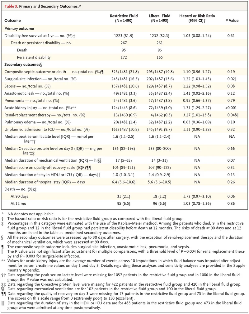 Table 3 from Myles et al, NEJM 2018