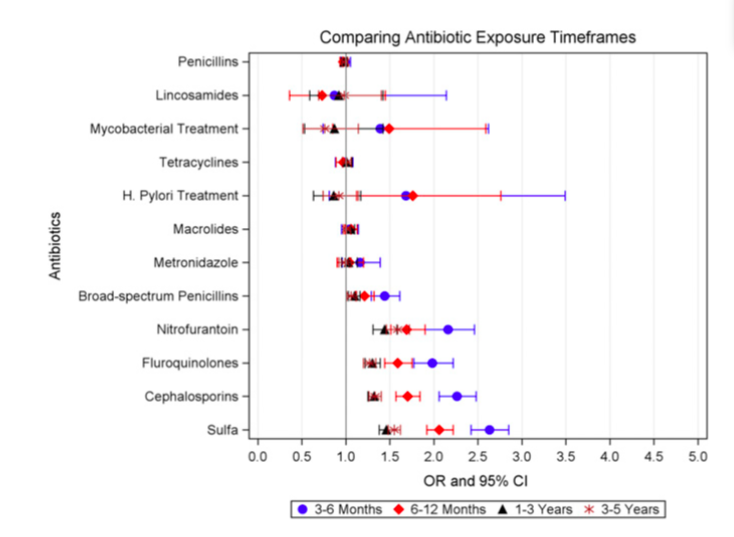 Figure 2 from Tasian et al, JASN 2018. Odds of kidney stone disease were greatest for more recent antibiotic exposures.