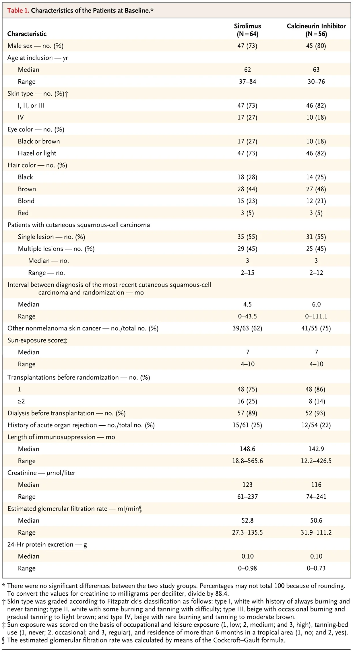 Table 1 from Euvrard et al, NEJM 2012