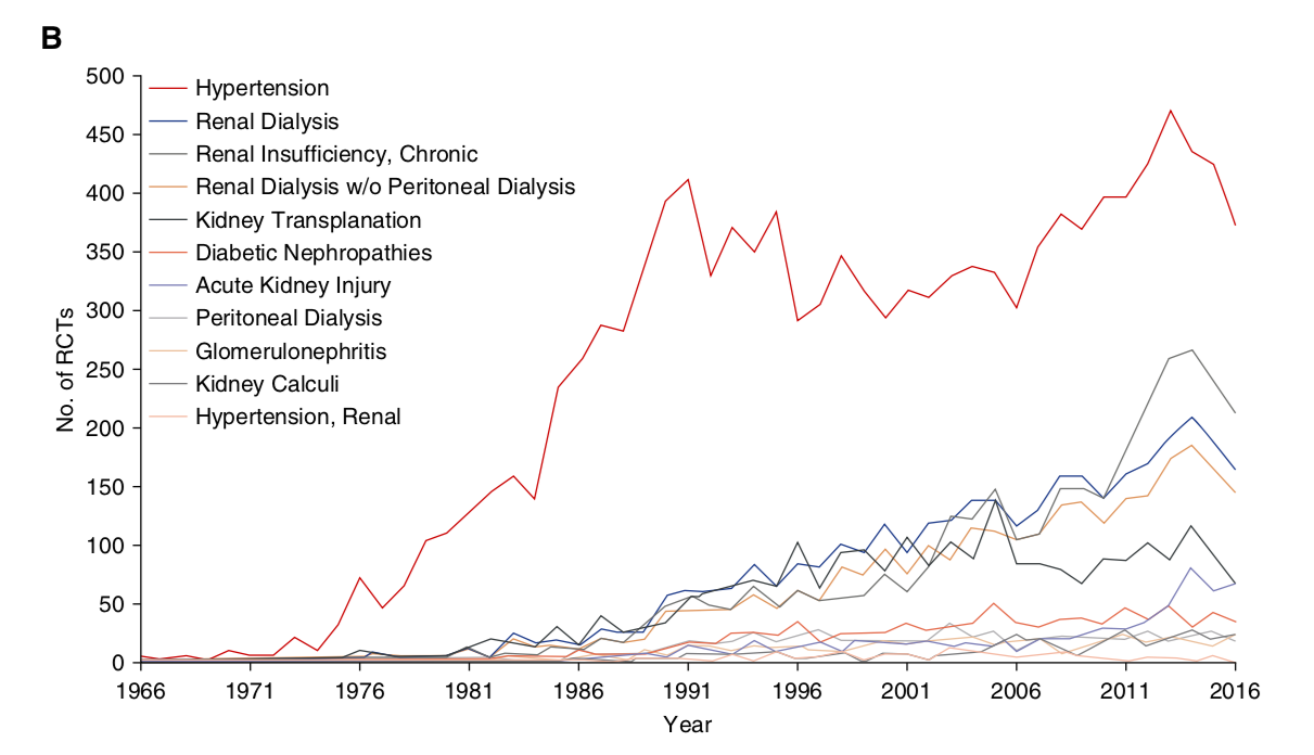 Figure 1B from Chatzimanouil et al, JASN 2018