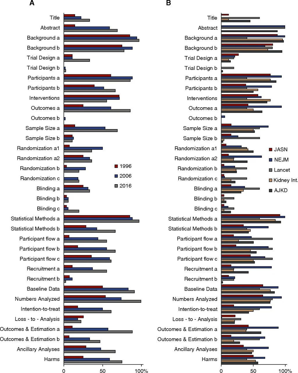 Figure 3 from Chatzimanouil et al, JASN 2018 Quality assessment of reporting clinical trials in the main final paper according to the Consolidated Standards of Reporting Trials (CONSORT) criteria reveals improvements with time. Each of the CONSORT criteria was assessed as nonreported, unclear/insufficiently reported, or sufficiently reported in representative samples selected from The New England Journal of Medicine (NEJM), The Lancet (Lancet), Journal of the American Society of Nephrology (JASN), American Journal of Kidney Disease (AJKD), and Kidney International (Kidney Int.) of the years 1996, 2006, and 2016. Shown are the percentages of papers fulfilling the criterion “sufficiently reported” for (A) all journals in each of the 3 years to detect changes over time or (B) each of the journals across all time points. The selected number of papers was too small to also analyze trends over time for each journal.