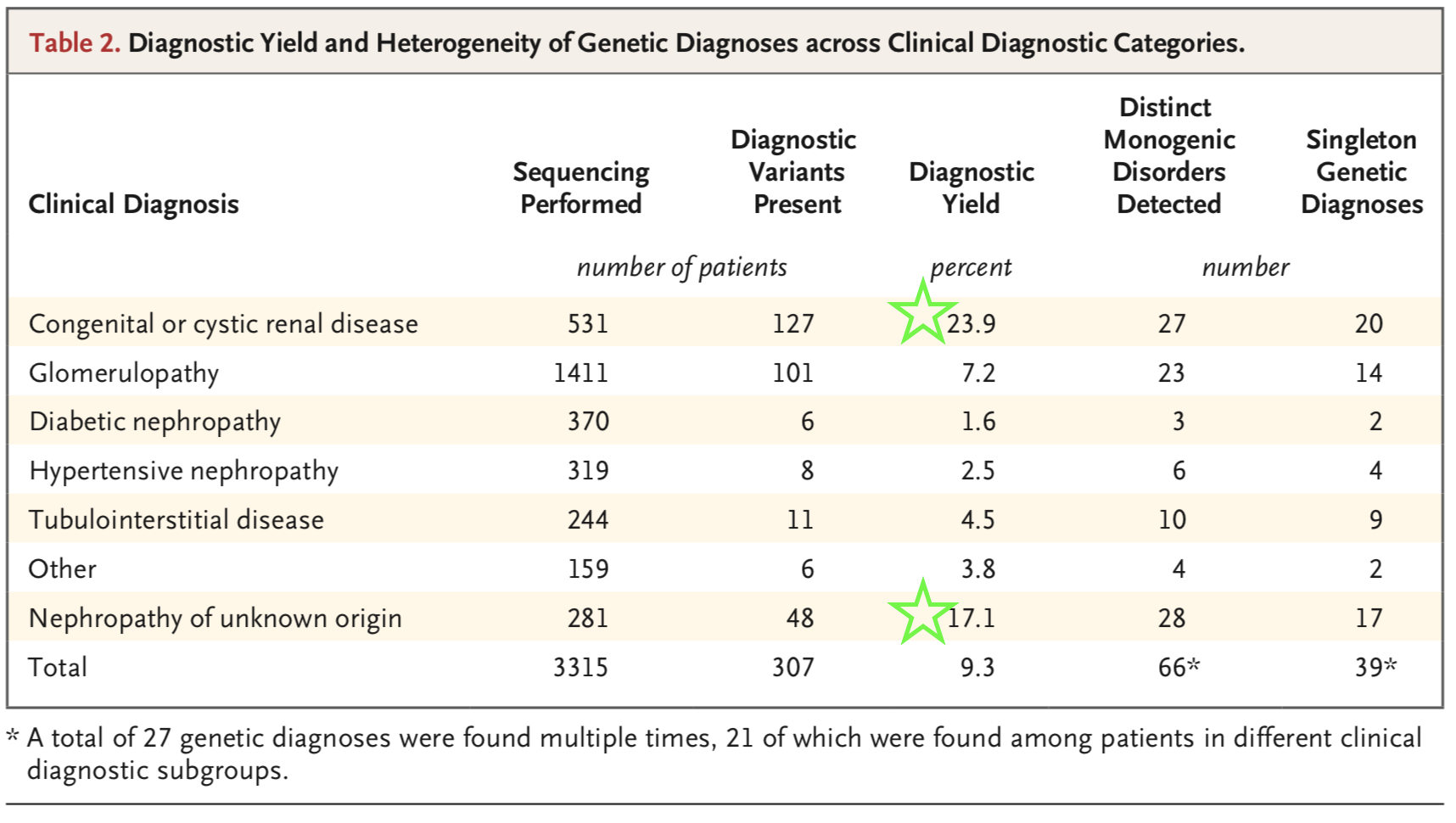 Table 2 from Groopman et al, NEJM 2019