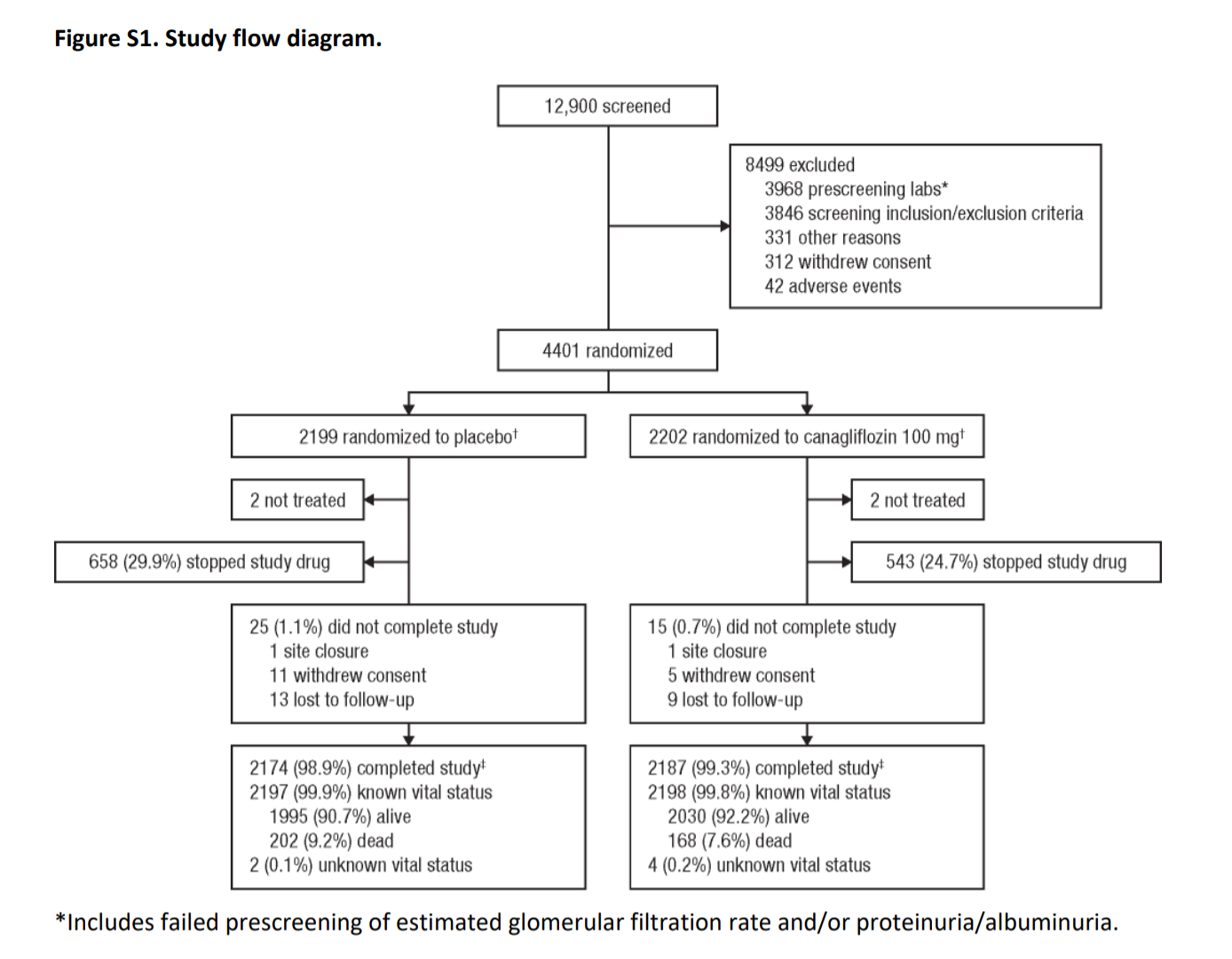 Figure S1 from Perkovic et al, NEJM, 2019