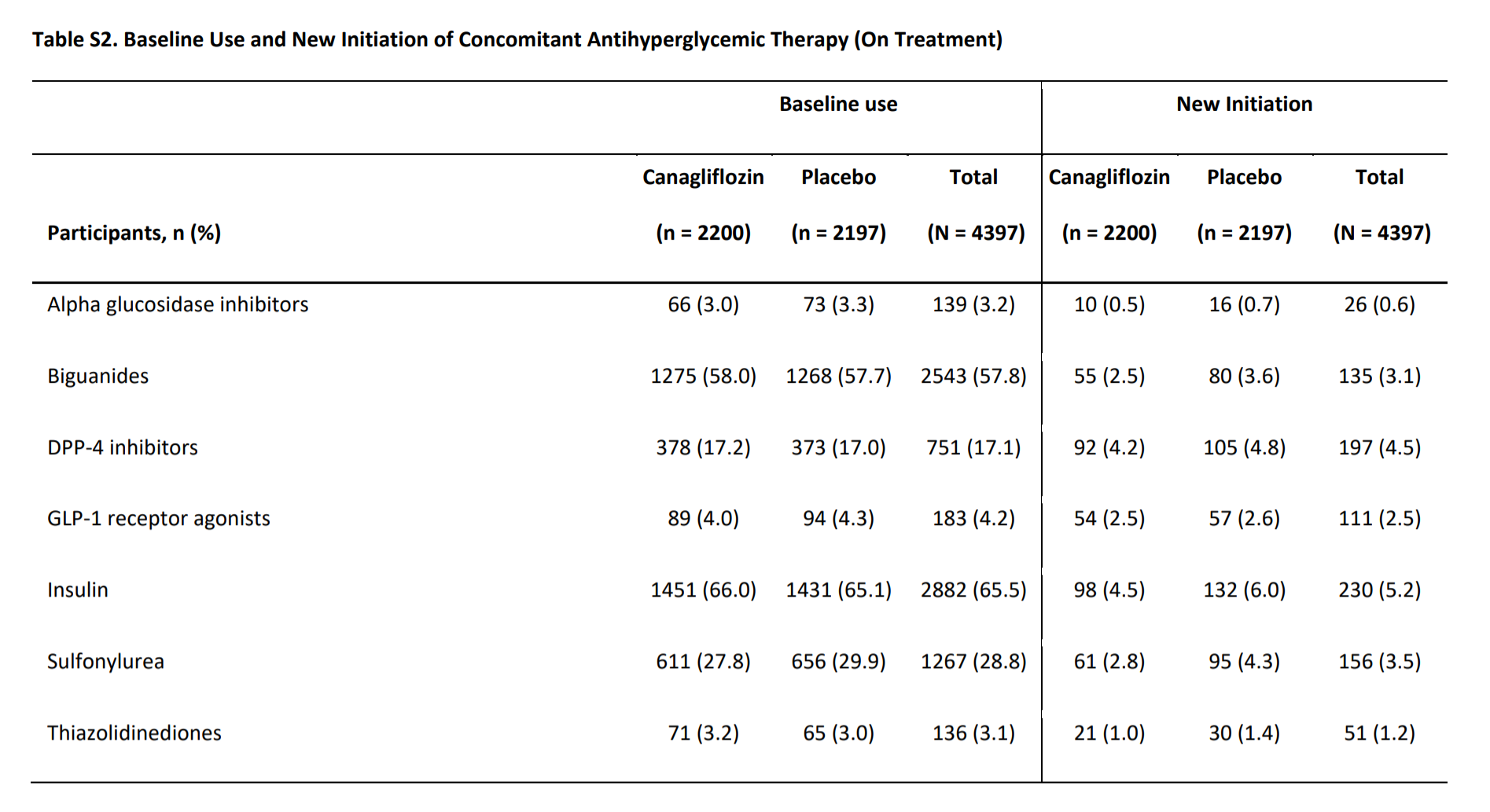 Table S2 from Perkovic et al, NEJM 2019
