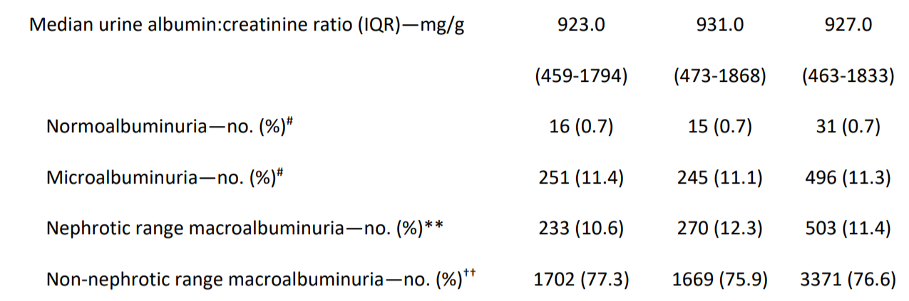 Excerpt from Table S1, Perkovic et al, NEJM, 2019