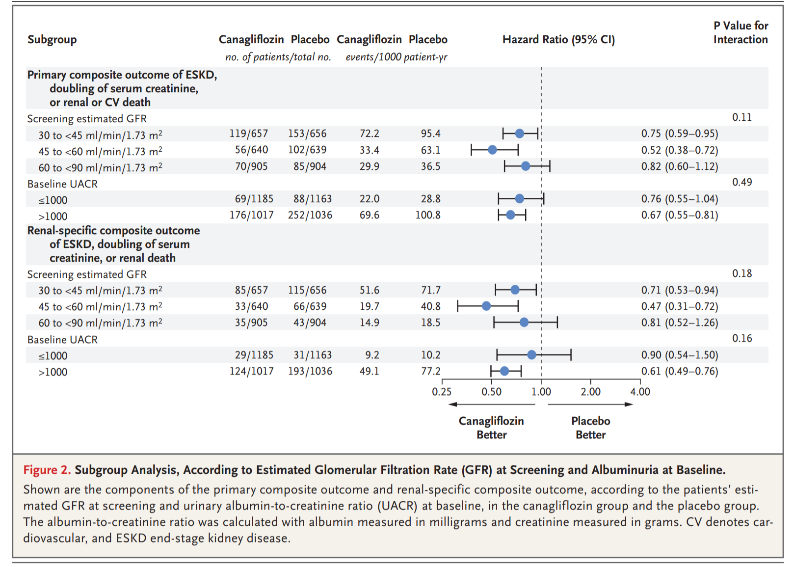 Figure 2 from Perkovic et al, NEJM 2019