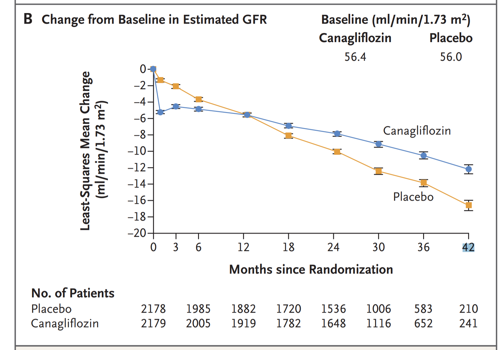 Figure 3b from Perkovic et al, NEJM 2019