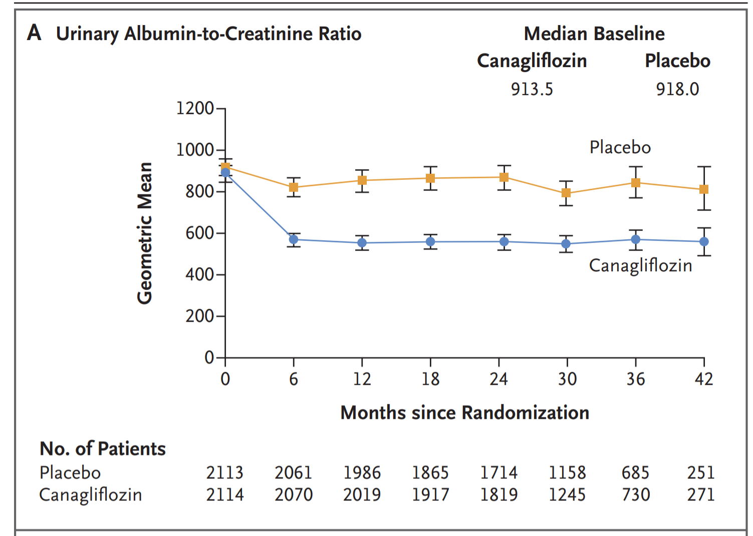 Figure 3a from Perkovic et al, NEJM 2019