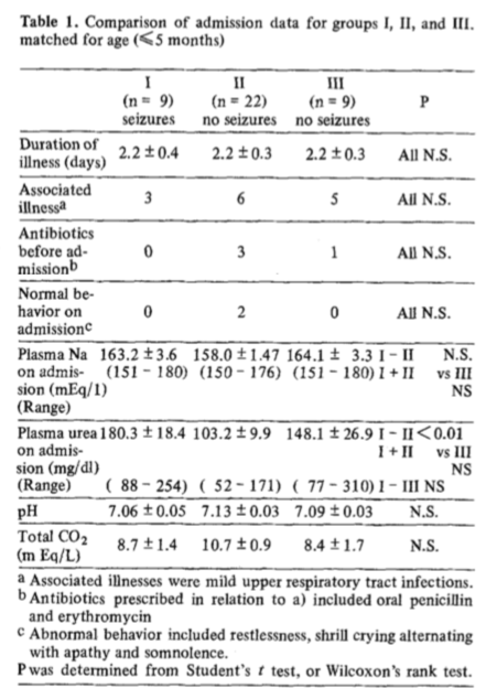 Table 1 from Kahn et al, Intensive Care Medicine, 1979.