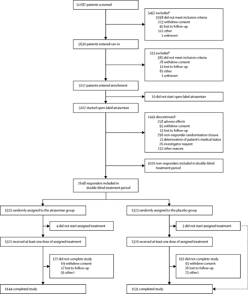 Figure 1 from Heerspink et al, Lancet 2019
