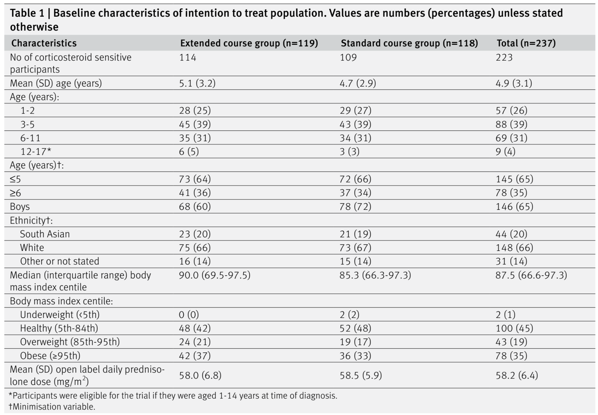 Table 1 from Webb et al, BMJ 2019