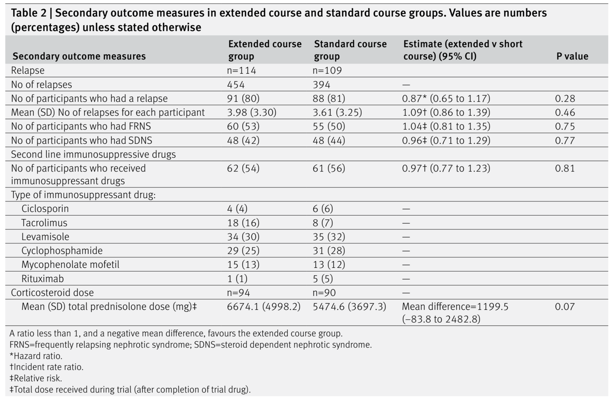 Table 2 from Webb et al, BMJ 2019