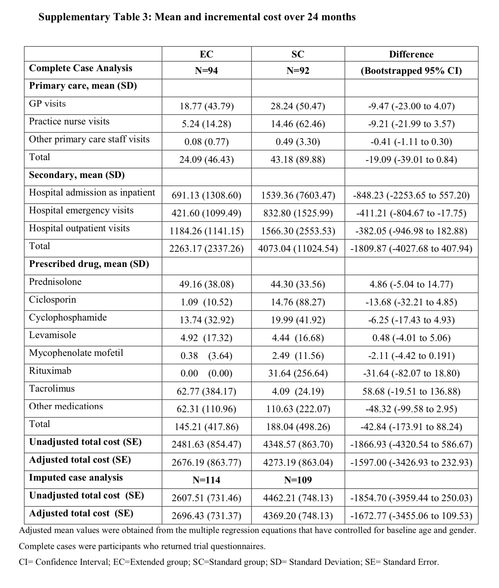 Supp Table 3 from Webb et al, BMJ 2019: Shows the costs associated with the management in both groups. As can be seen, there is greater cost from doctor and hospital visits, as well as non-steroid medication use in the standard course group
