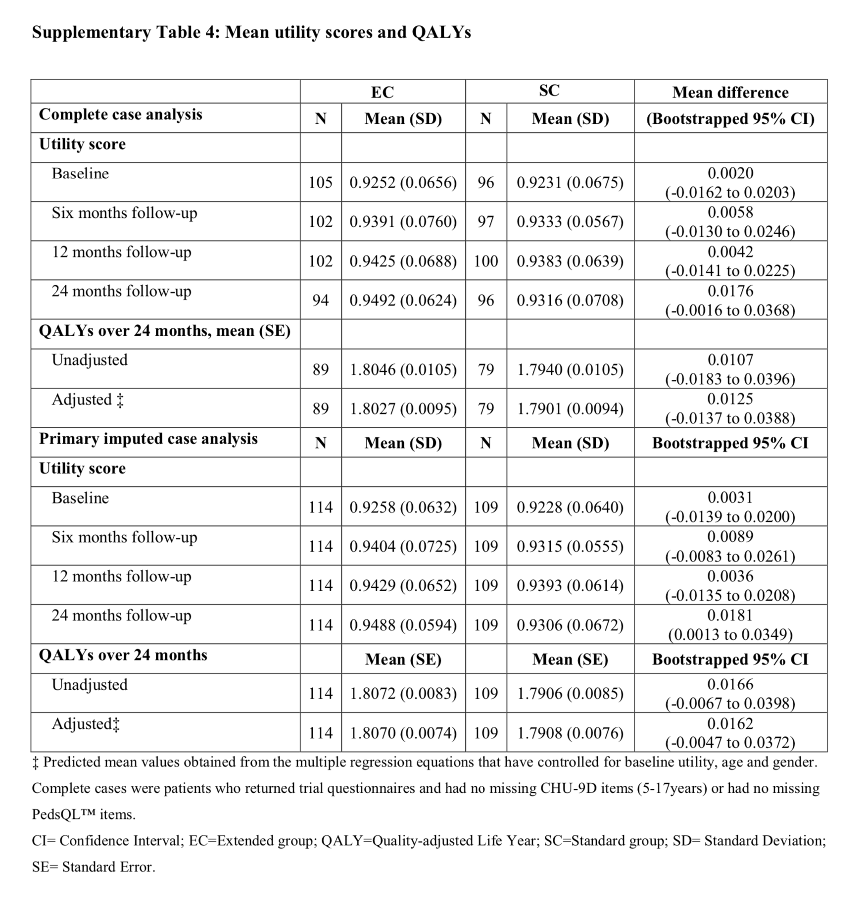 Supp Table 4 from Webb et al, BMJ 2019: The small difference in early relapses perhaps drives a tiny effect in QALYs seen in this table.