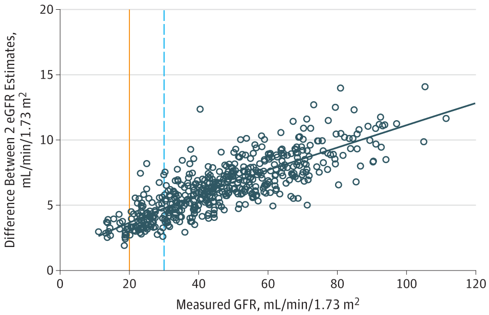Fig 1. Reimagining eGFR. from Eneanya et al, JAMA 2019. The difference in CKD-EPI eGFR in the same self-identified black individual when considered black and non-black. The solid orange line represents the eGFR threshold for transplant referral in the US (<20ml/min/1.73m2) while the dashed blue line represents the eGFR threshold for referral to nephrology (<30ml/min/1.73m2). The x-axis represents measured GFR, using urinary iothalamate clearance, from 534 individuals from the CRIC study. The y-axis represents the difference between eGFR if non-black equation used (rather than black) for the same black participants. Hence the numbers are all positive, ranging from an eGFR that is higher, from about 2 to 14 ml/min/1.73m^2 or so. Thus for participants clustering around the orange and blue lines, one can easily see how using the non-black equation can drop their GFR to make them qualify for referral.