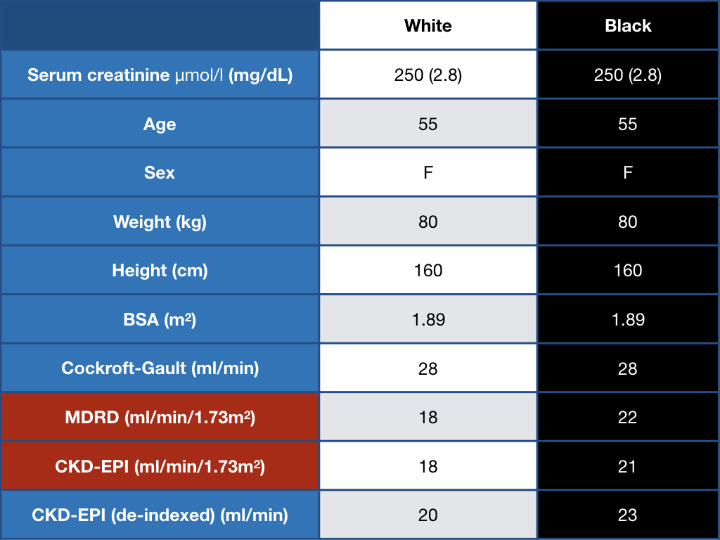 Should Race be Replaced? Reconsidering the eGFR Equations. — NephJC