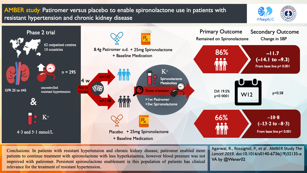 AMBER Trial: The Visual Abstract — NephJC