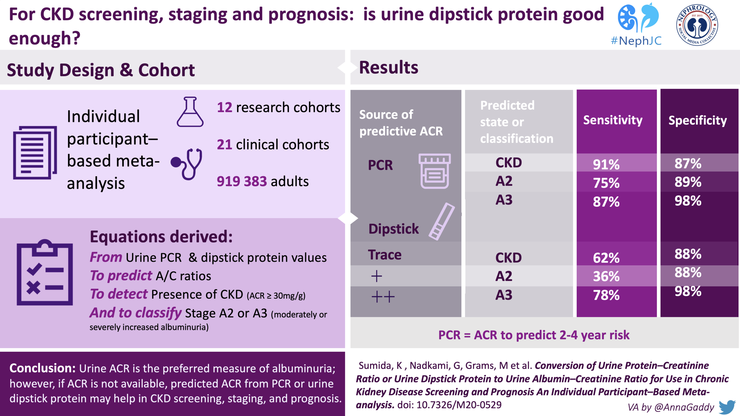 From PCR and dipstick to an albumin creatinine ratio, in a