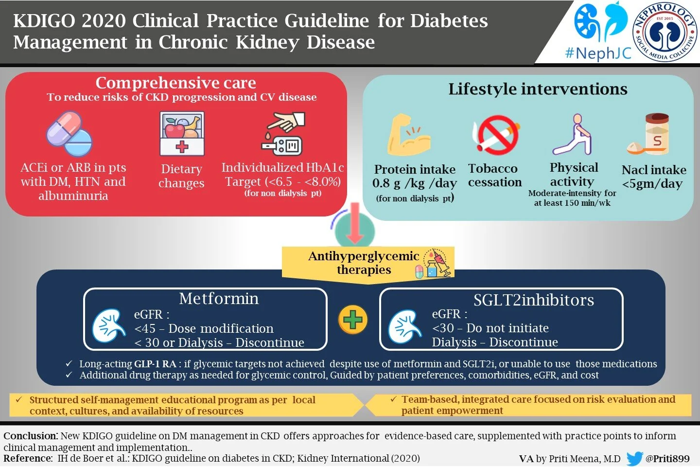 KDIGO Guidelines on Diabetes: Visual Abstract