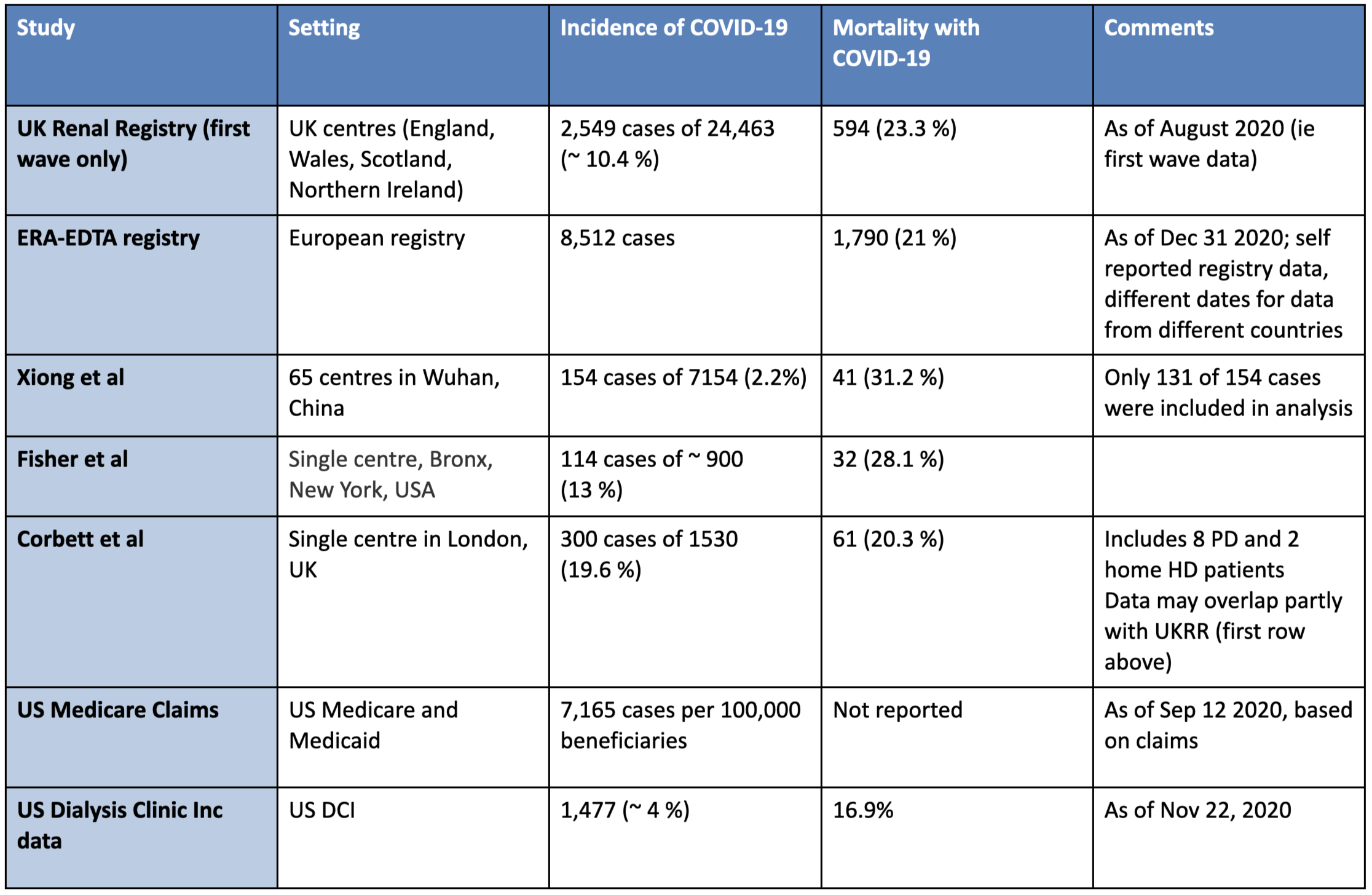 COVID CKD and Dialysis — NephJC