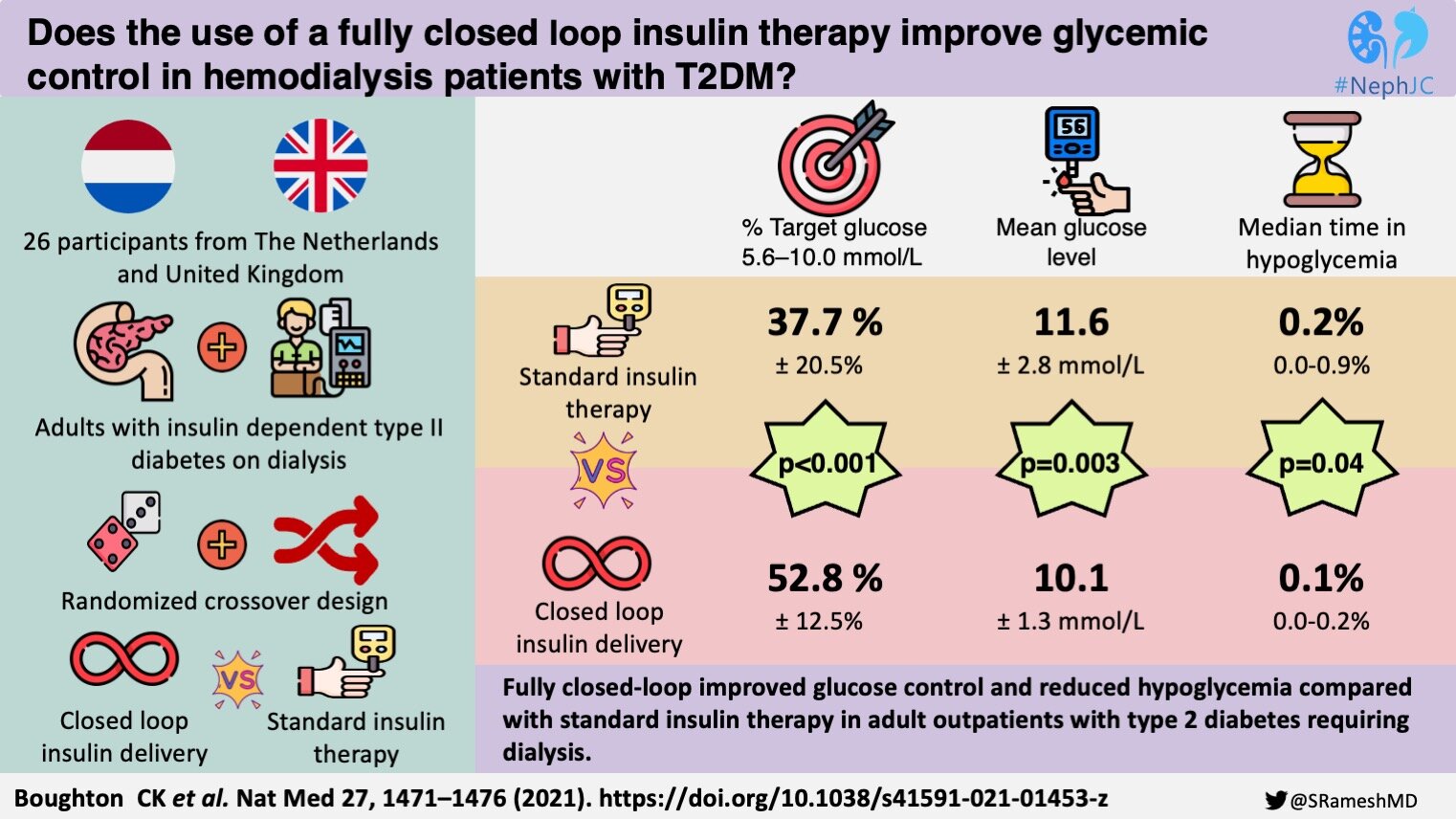 Closed Loop Sugar Control: The Visual Abstract  
