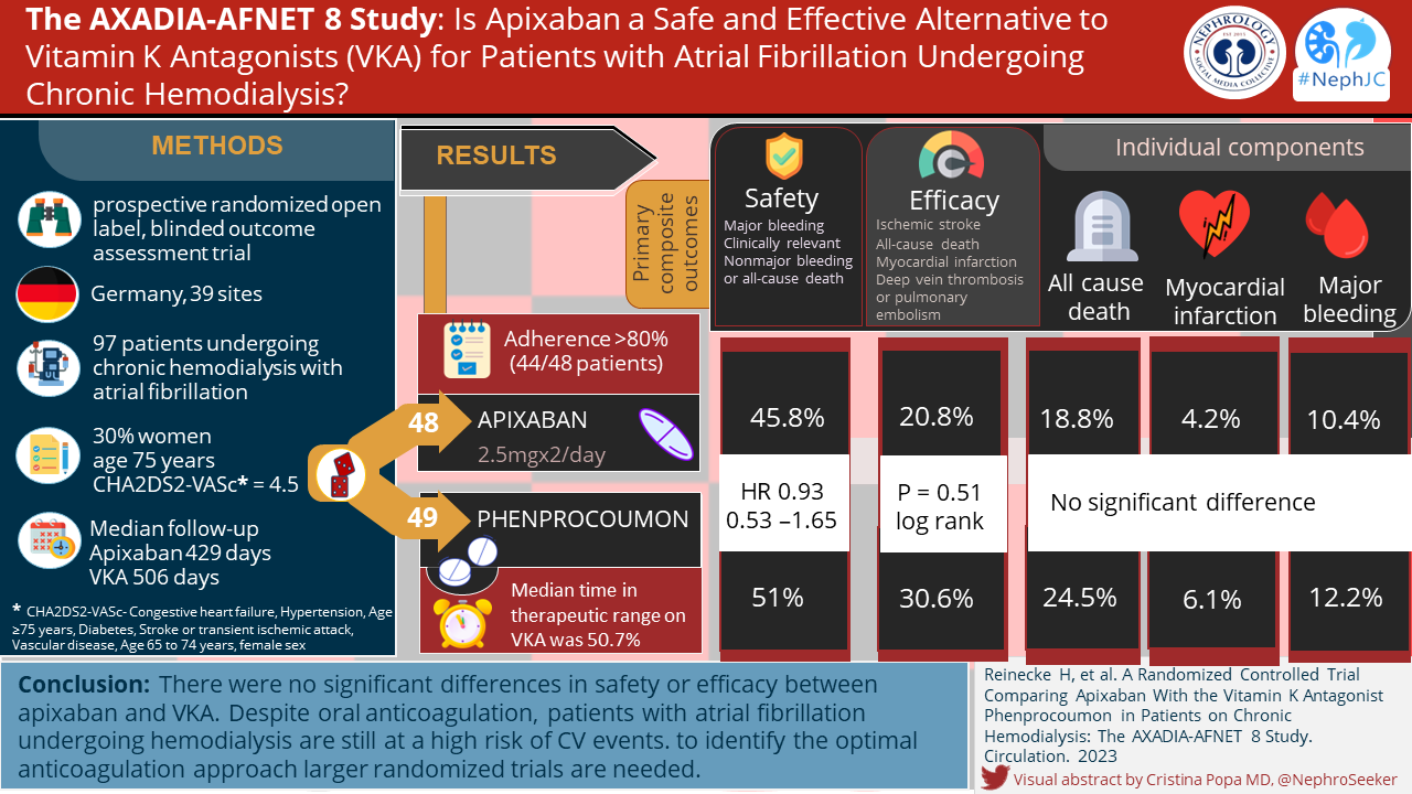 Apixaban for atrial fibrillation in dialysis: Visual Abstract for AXADIA-AFNET 8 Study
