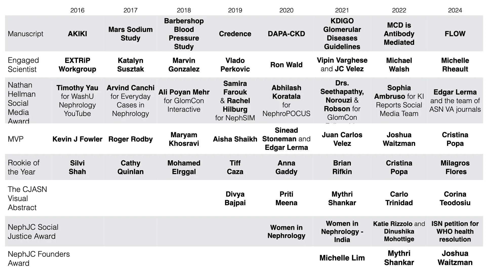 The 2024 NephJC Kidneys Award Winners