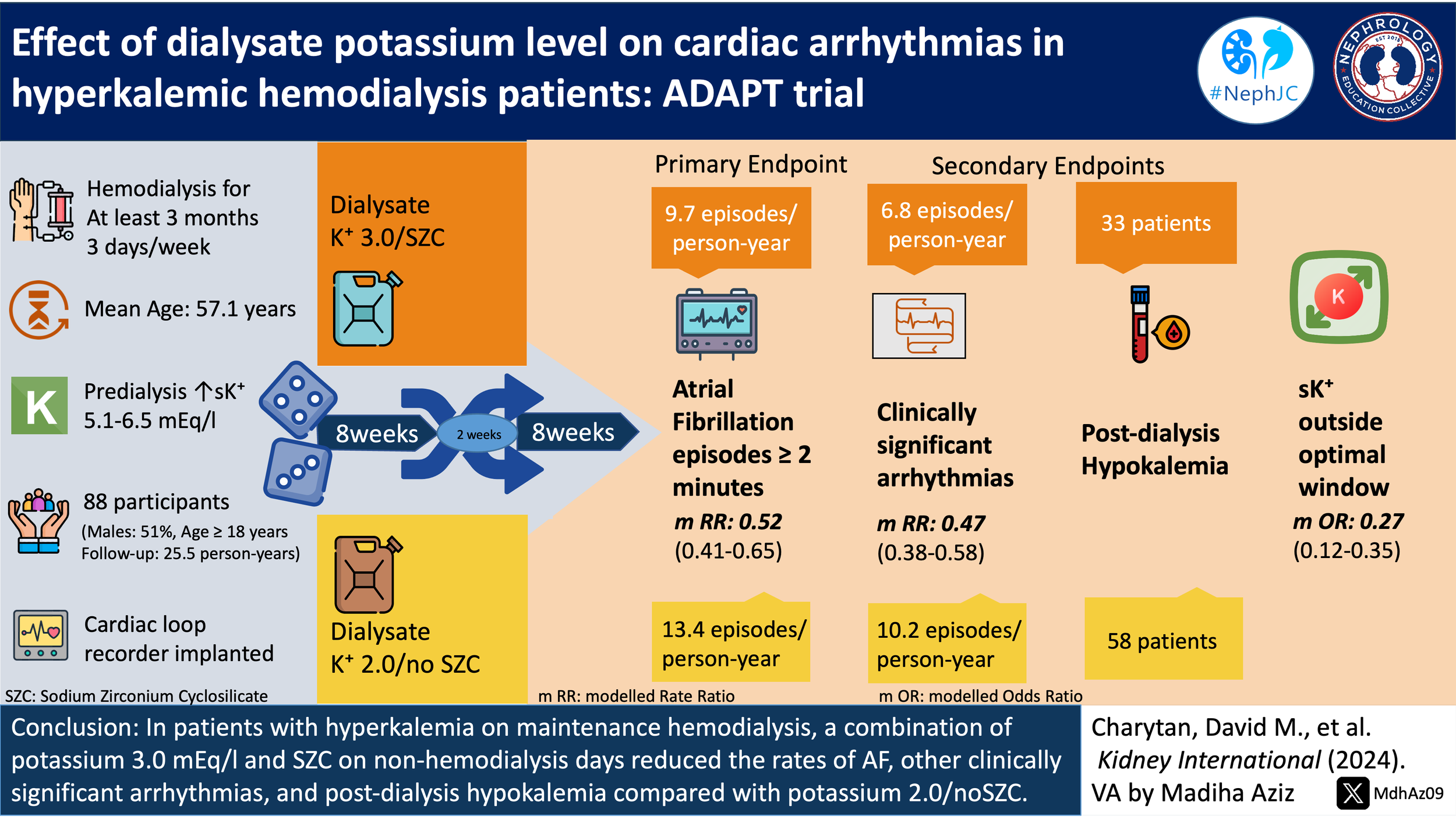 The ADAPT Trial Visual Abstract
