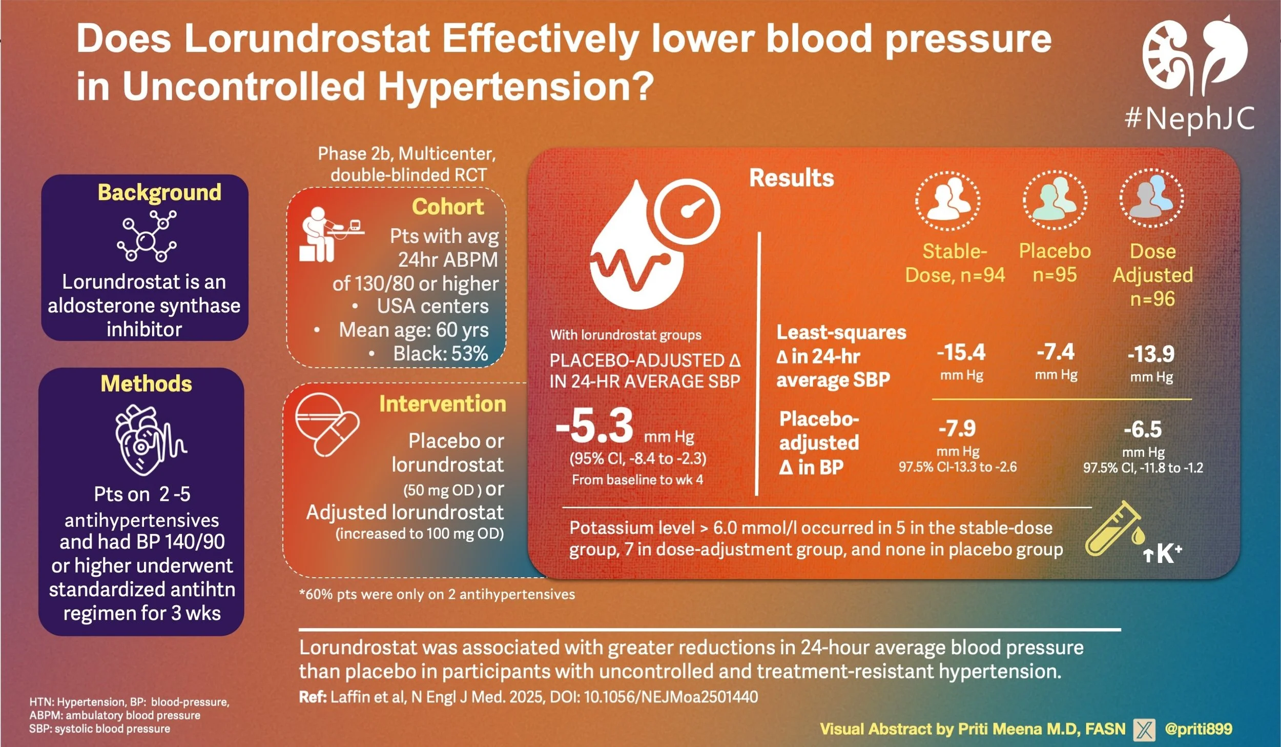 Does Lorundrostat Effectively Lower Blood Pressure In Uncontrolled 