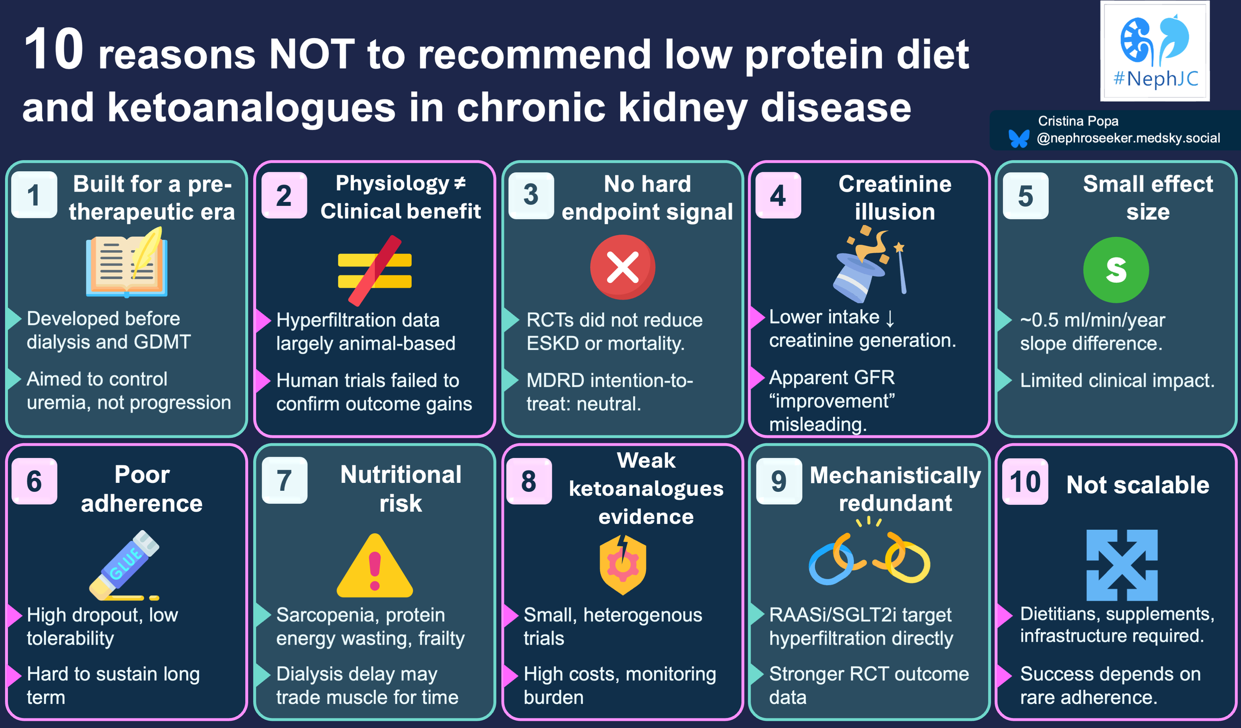 Dialysis delay at what cost? Protein restriction as a distraction in the age of GDMT