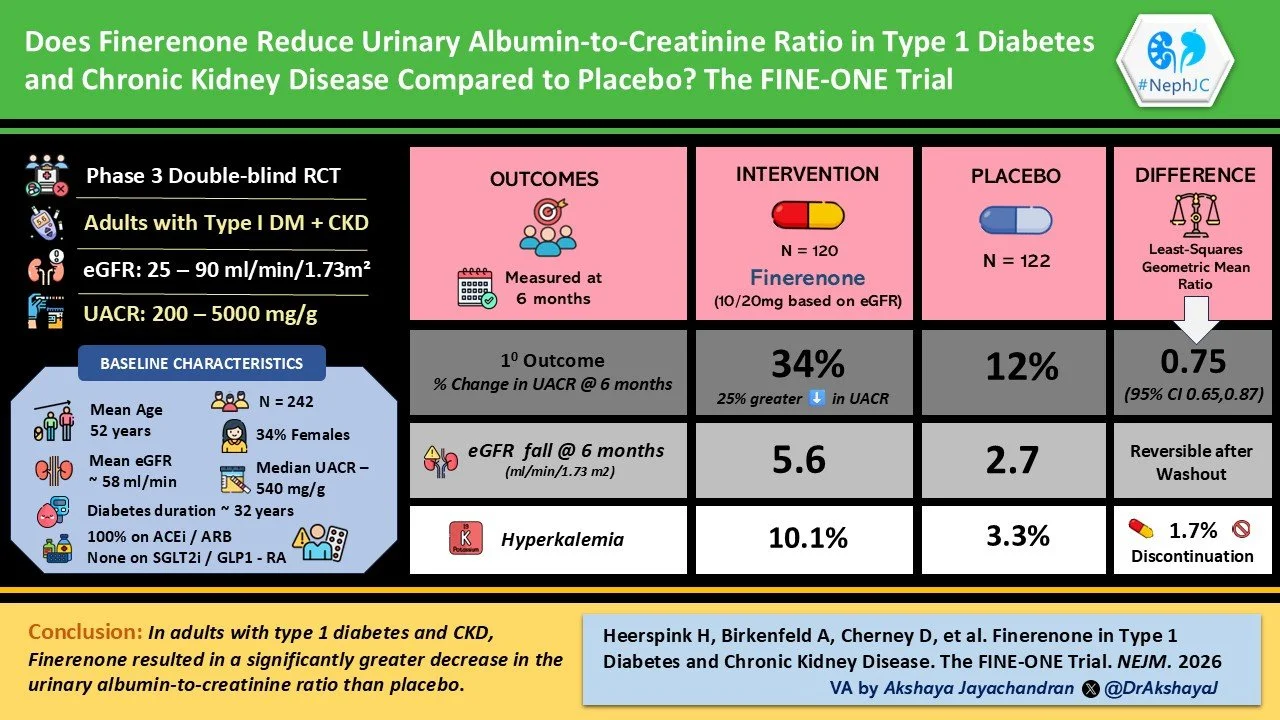 NephJC Short: Finerenone in Type I Diabetic CKD - Fine, but doesn’t reach the Finish Line?&nbsp; FINEONE