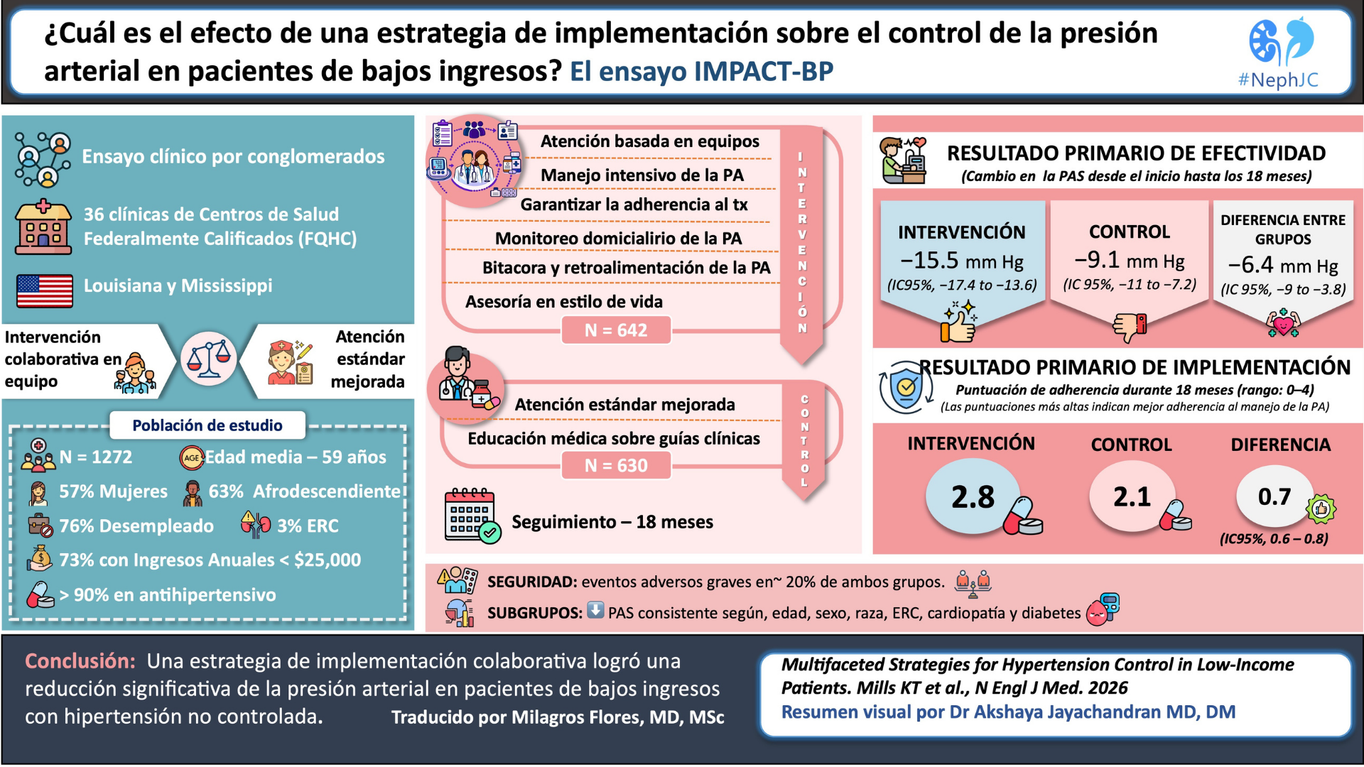 El ensayo IMPACT-BP: El Resumen Visual
