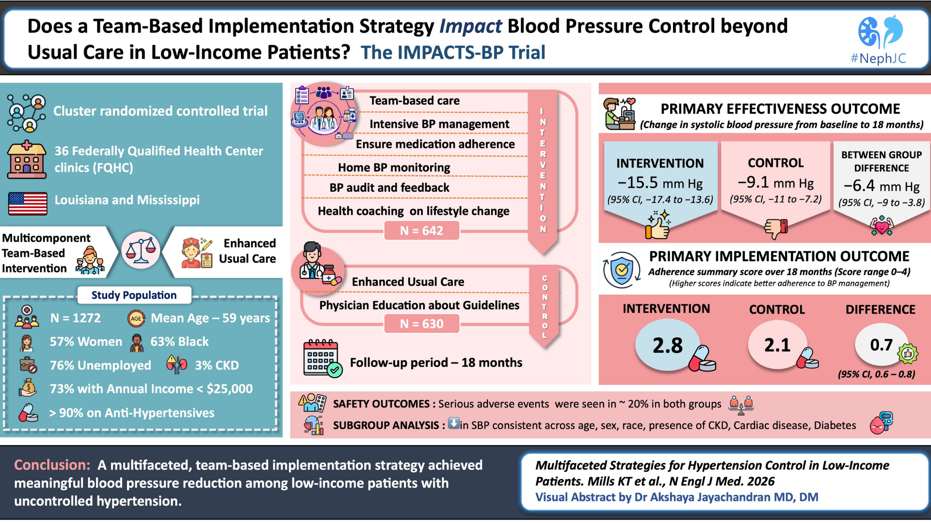 IMPACTS-BP: The Visual Abstract