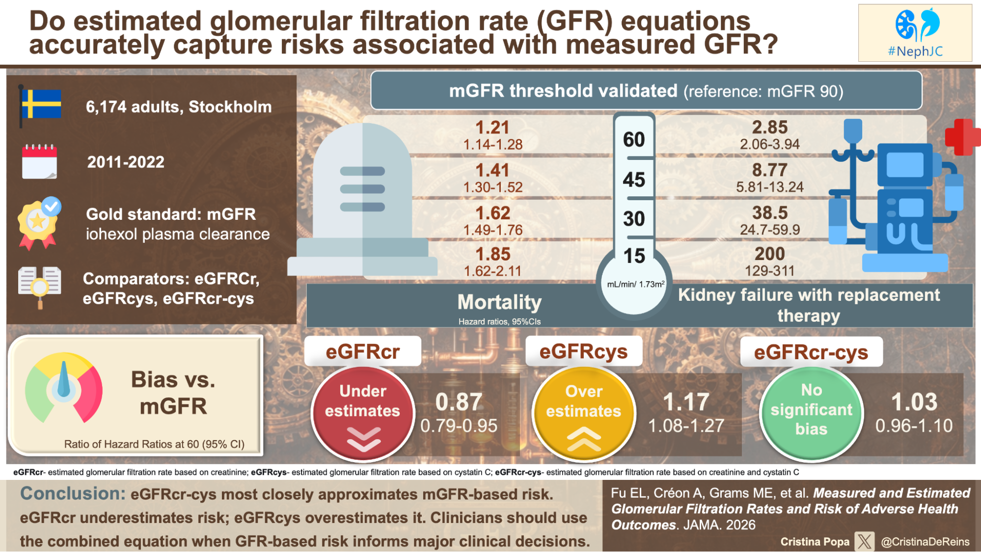 NephJC Short:  The map and the territory: what measured GFR teaches us about our estimates 