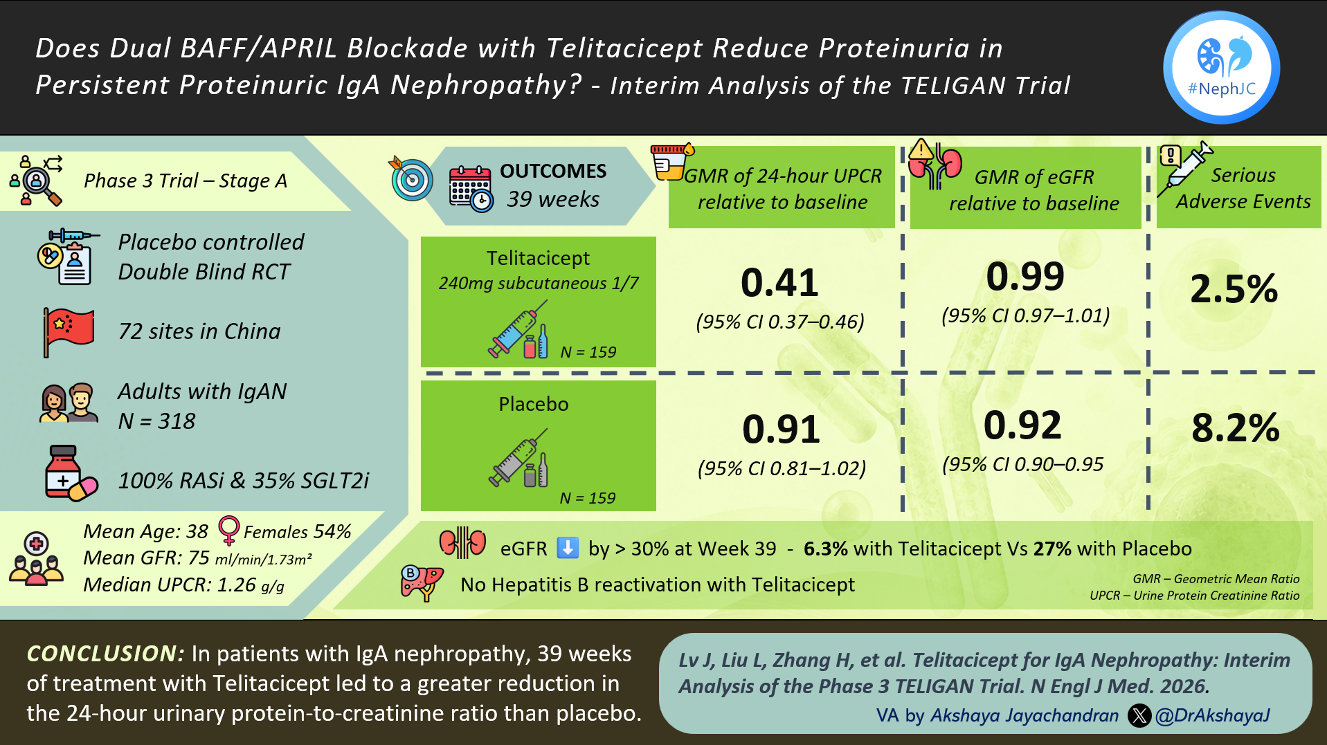 NephJC Short: When BAFF Meets APRIL: Telitacicept in IgA Nephropathy (TELIGAN trial)