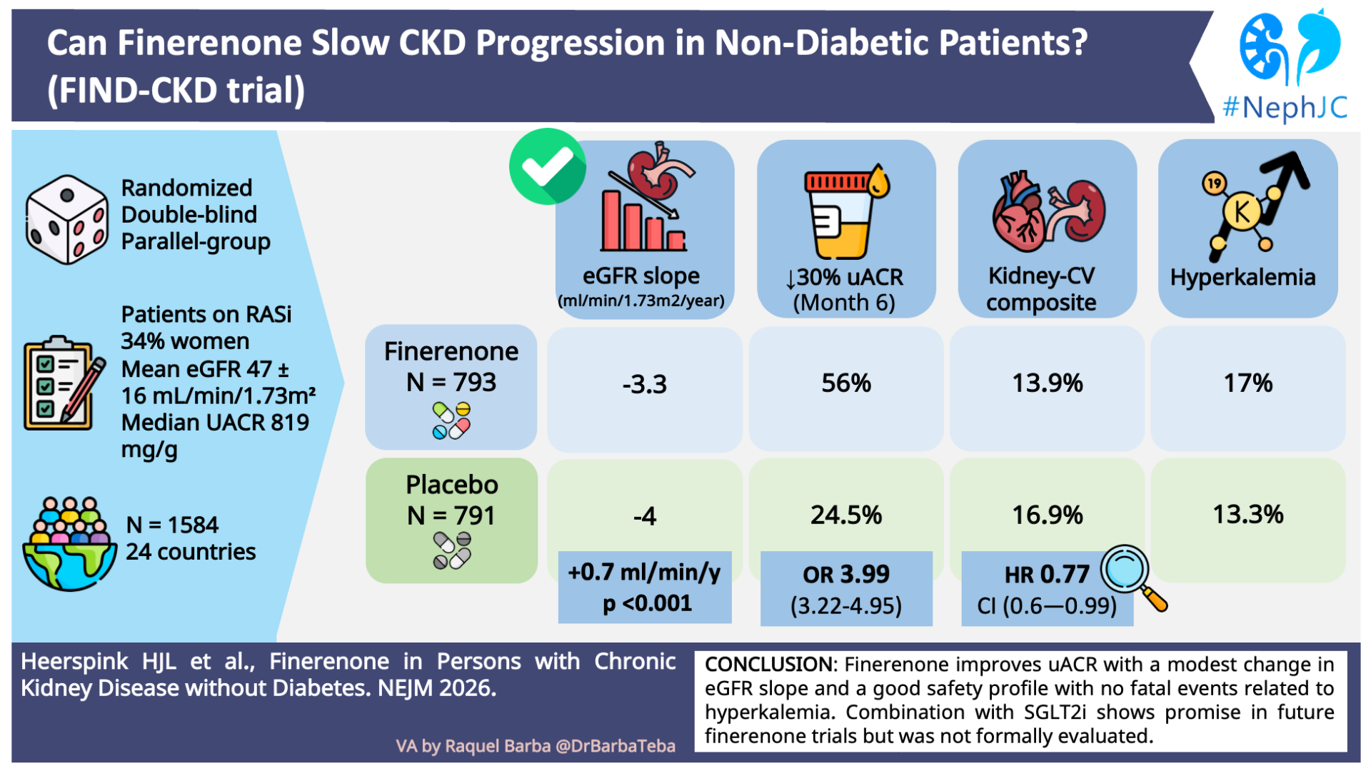FIND CKD: The Visual Abstract