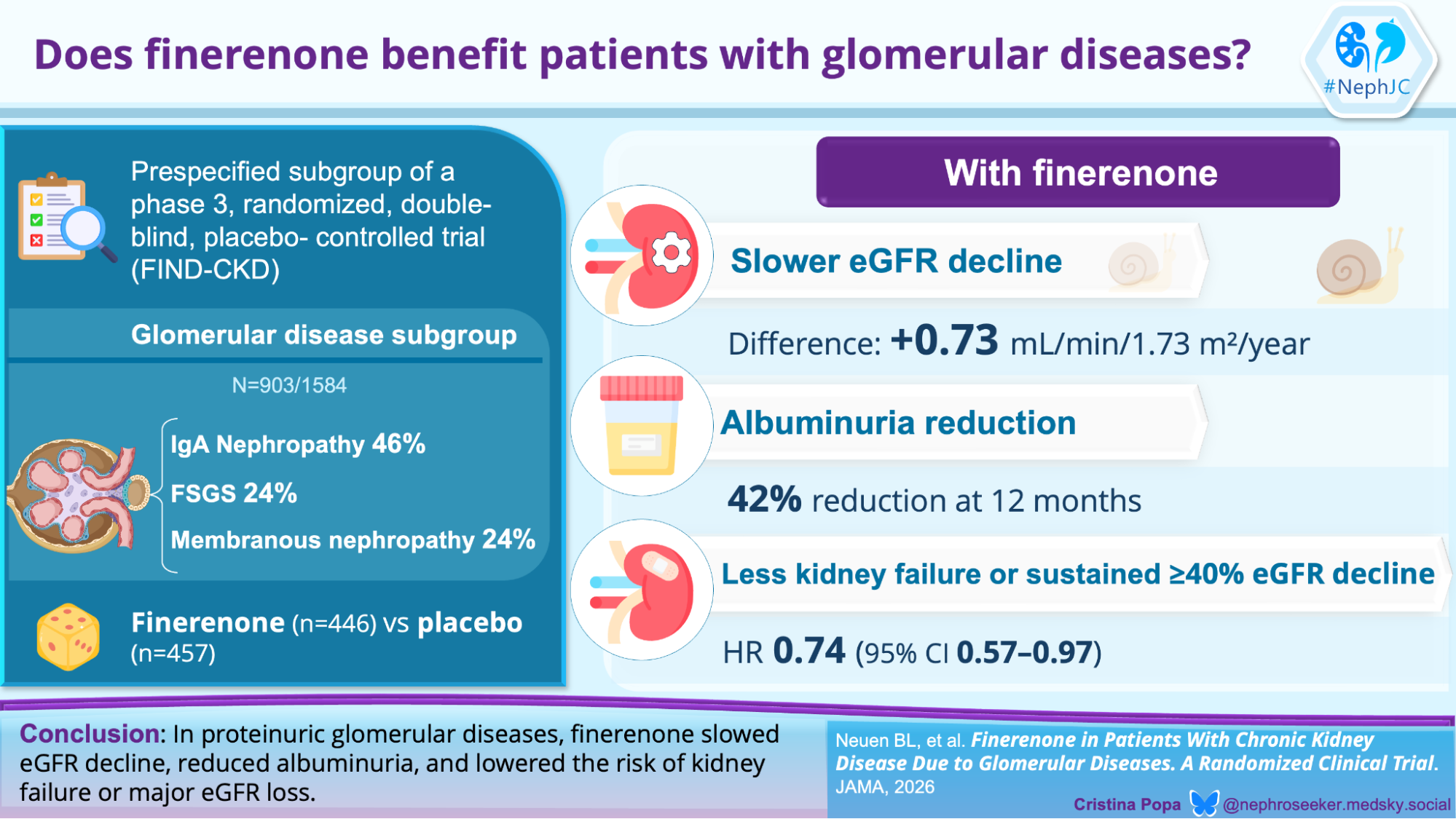 Finerenone across the proteinuric CKD spectrum