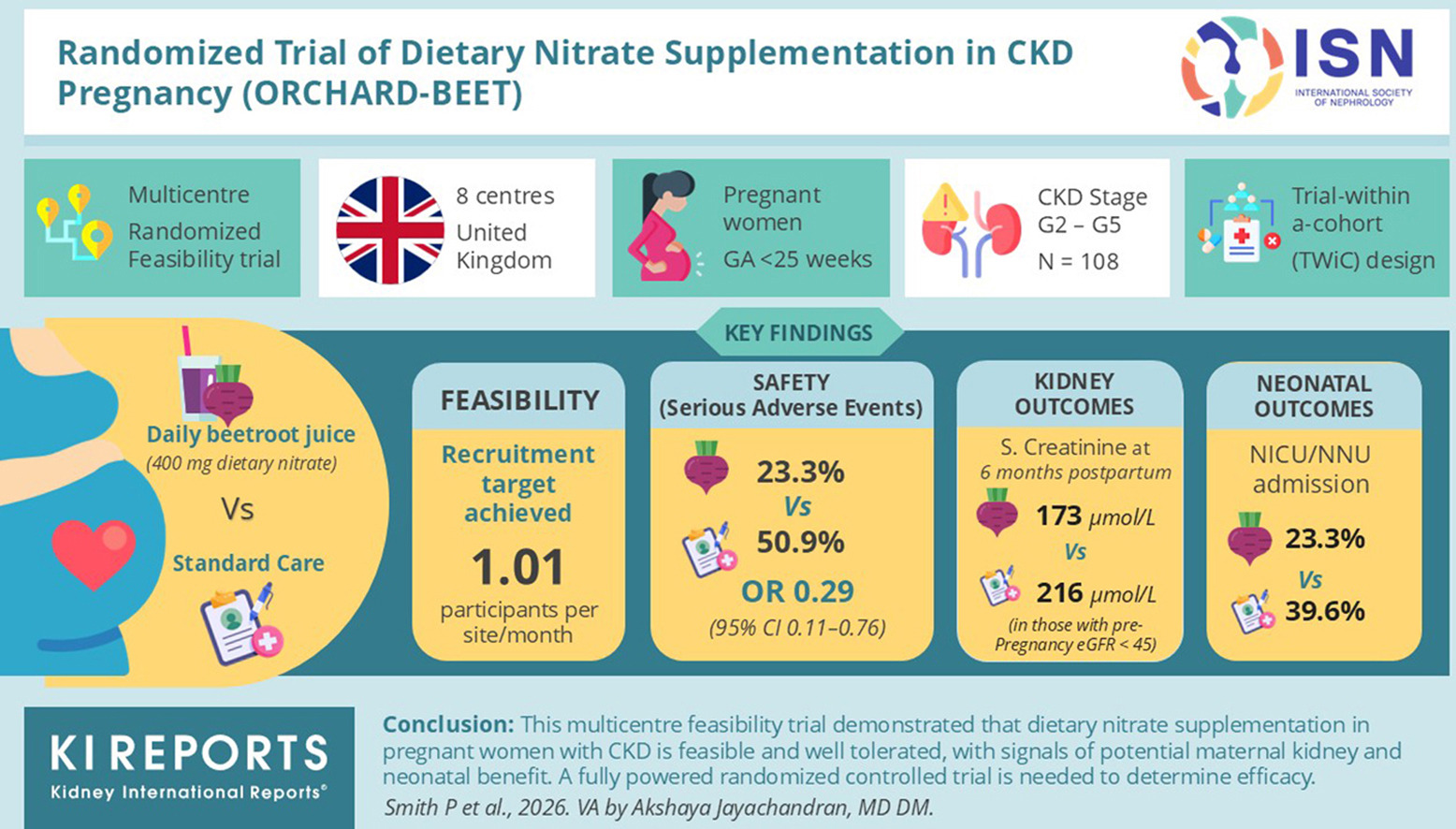 Dietary nitrate supplementation in CKD  pregnancy