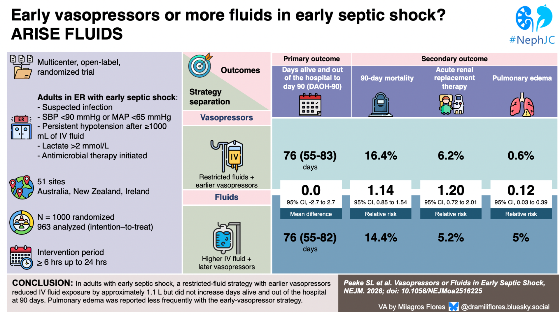 ARISE FLUIDS: Early vasopressors or more fluids in early septic shock? 