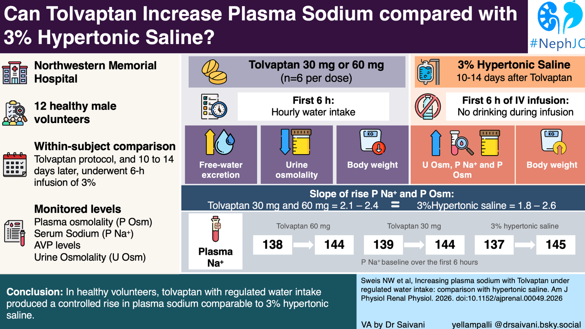Raising sodium: can tolvaptan rival 3% hypertonic saline?