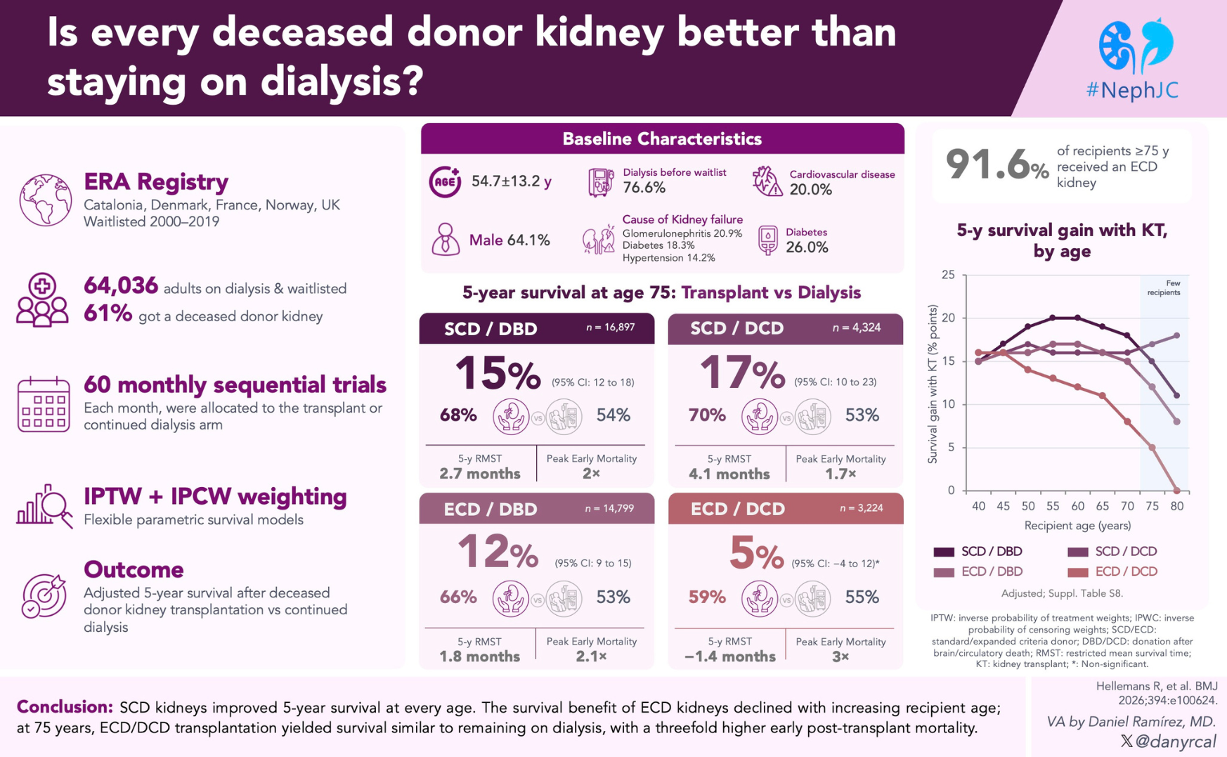 TARGET TRIAL: The Visual Abstract
