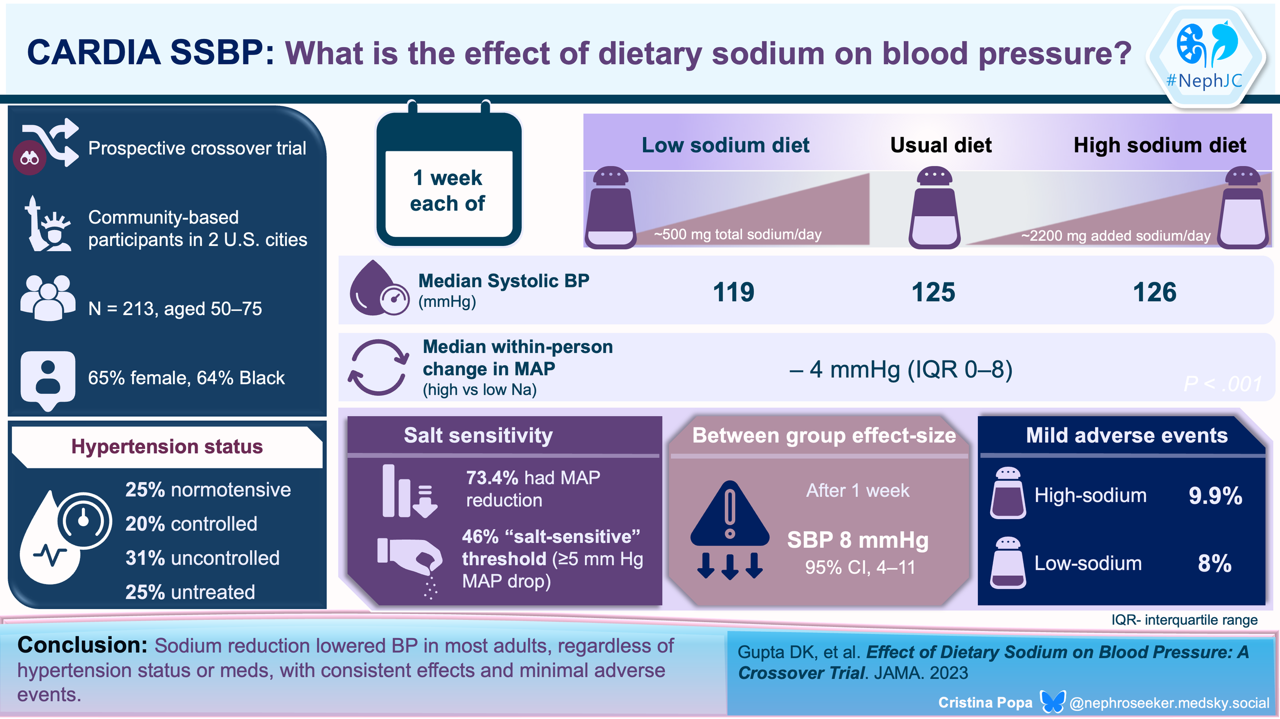 NephJC Shorts: Salt reduction still lowers BP 
