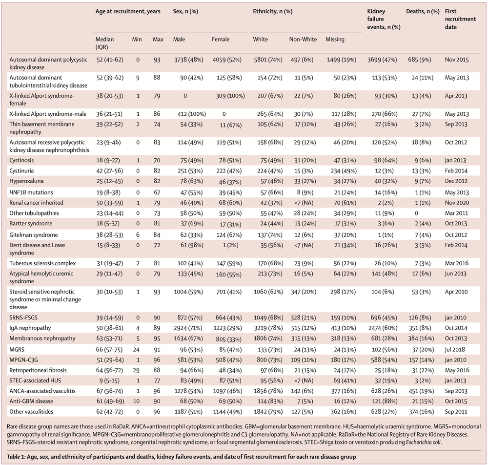 Mapping the course of rare renal diseases with RaDaR — NephJC